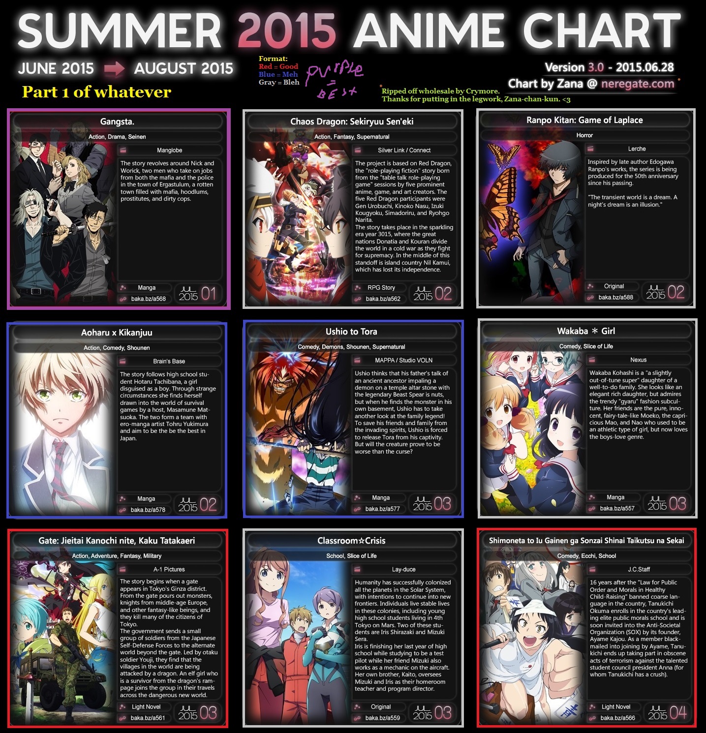 Summer 2015 Anime Chart - All